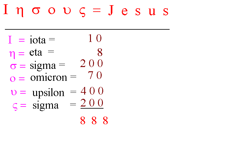 上图:古代希腊文和希伯来文并不是用阿拉伯数字来记数,而是使用字母记数系统,字母表中的每一个符号都具有字母和数字双重的功用。「耶稣 Ιησου?」的各个希腊文字母所代表的数值 = 10+8+200+70+400+200 = 888,因此「耶稣」的数目就是888,而「十字架 σταυρο? 」= 6+1+400+100+70+200 = 777。兽的数目是666,可能象征牠永远也不能超越「十字架」和「耶稣」。「主 Κυριο?」 = 20+400+100+10+70+200 = 800;「基督 Χριστο?」 = 600+100+10+200+300+70+200 = 1480;「主耶稣基督」的每个名字都是8的倍数,8是复活的数字,主耶稣在第八日复活。另外,古希腊手稿中祝福或祷告的末了常常出现「99」,因为「阿们 Αμην」 = 1+40+8+50 = 99。