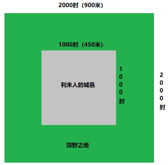 上图:利未人的城邑尺寸示意图。关于民三十五4-5中的尺寸在几何形状上如何布局,学者们有不同的理解,上图是犹太拉比Rabbi Chaim Chavel的保守解释。实际上,利未人的城邑若是边长1000肘的正方形,已经有202,500平方米,在当时已经非常大了。今天考古学家挖掘出来的别是巴遗址(Tel Be'er Sheva)只有2,500平方米,就能容纳100-140人居住。